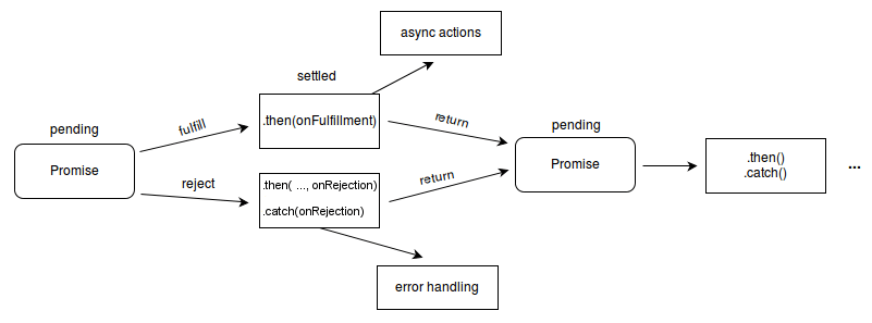 流程图展示了 Promise 状态在 pending、fulfilled 和 rejected 之间如何通过 then() 和 catch() 处理程序进行转换。一个待定的 Promise 可以变成已兑现或已拒绝的状态。如果 Promise 已经兑现，则会执行“on fulfillment”处理程序（即 then() 方法的第一个参数），并继续执行进一步的异步操作。如果 Promise 被拒绝，则会执行错误处理程序，可以将其作为 then() 方法的第二个参数或 catch() 方法的唯一参数来传递。