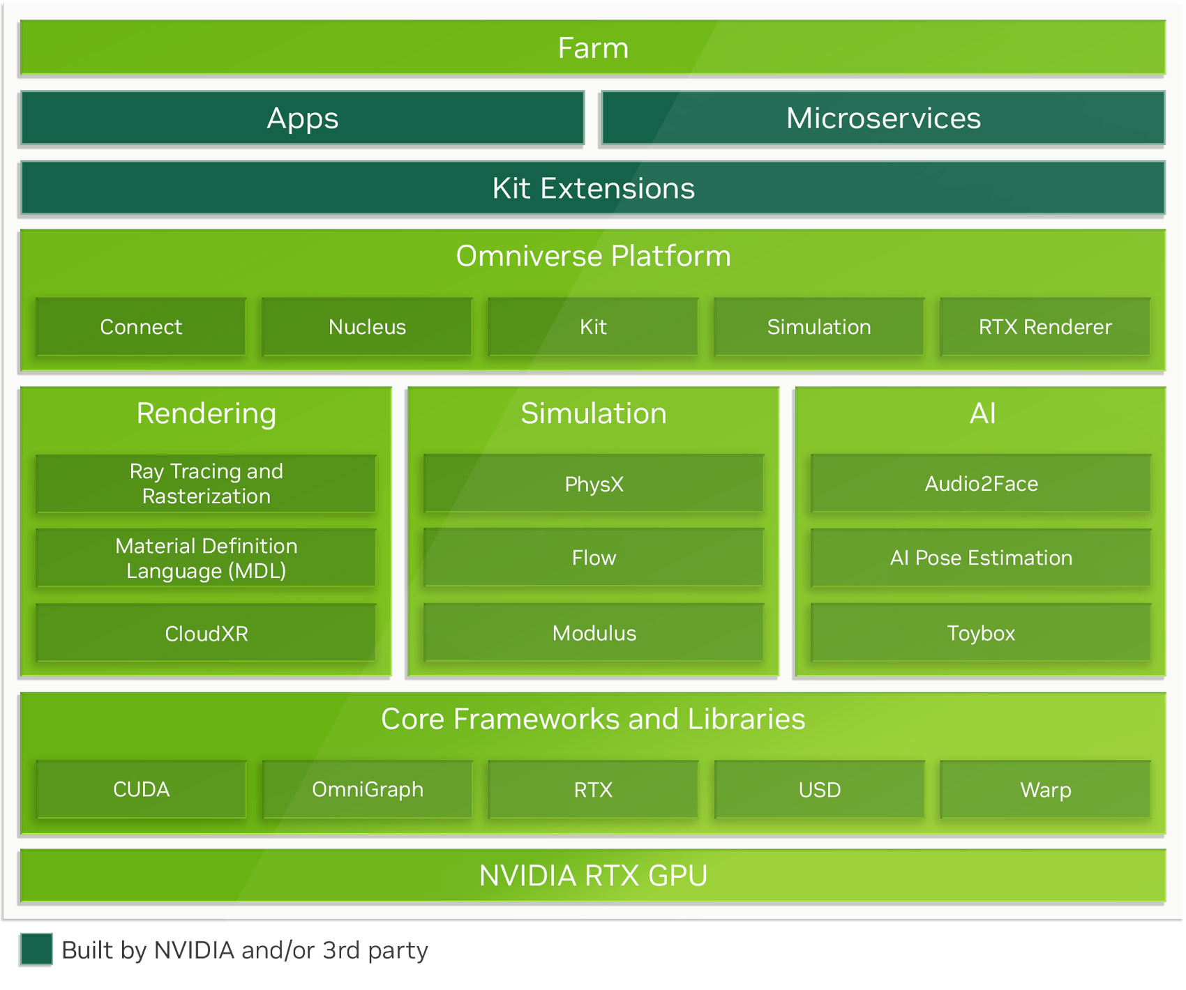 Explore Omniverse, the Cloud-Native Modular Development Platform