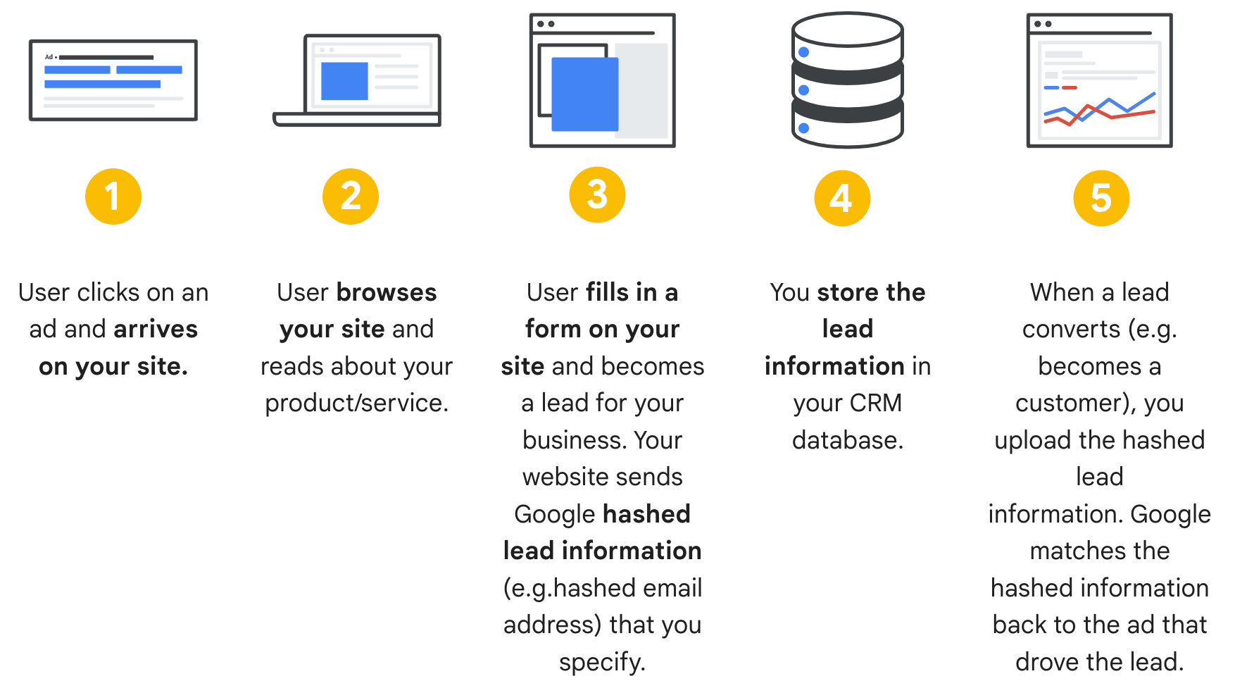 Enhanced conversions for
leads