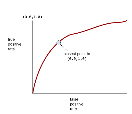 Cartesian plot. x-axis is false positive rate; y-axis is true
          positive rate. Graph starts at 0,0 and takes an irregular arc
          to 1,0.