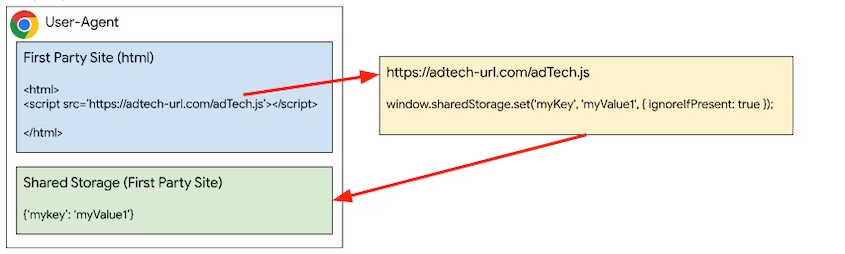 Data stored in a first-party page with embedded third-party JavaScript.