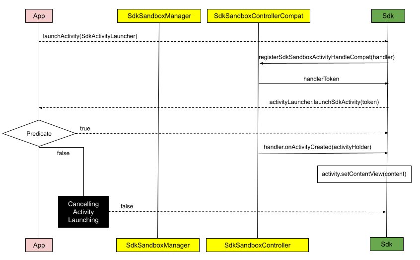 Activity library sequence diagram