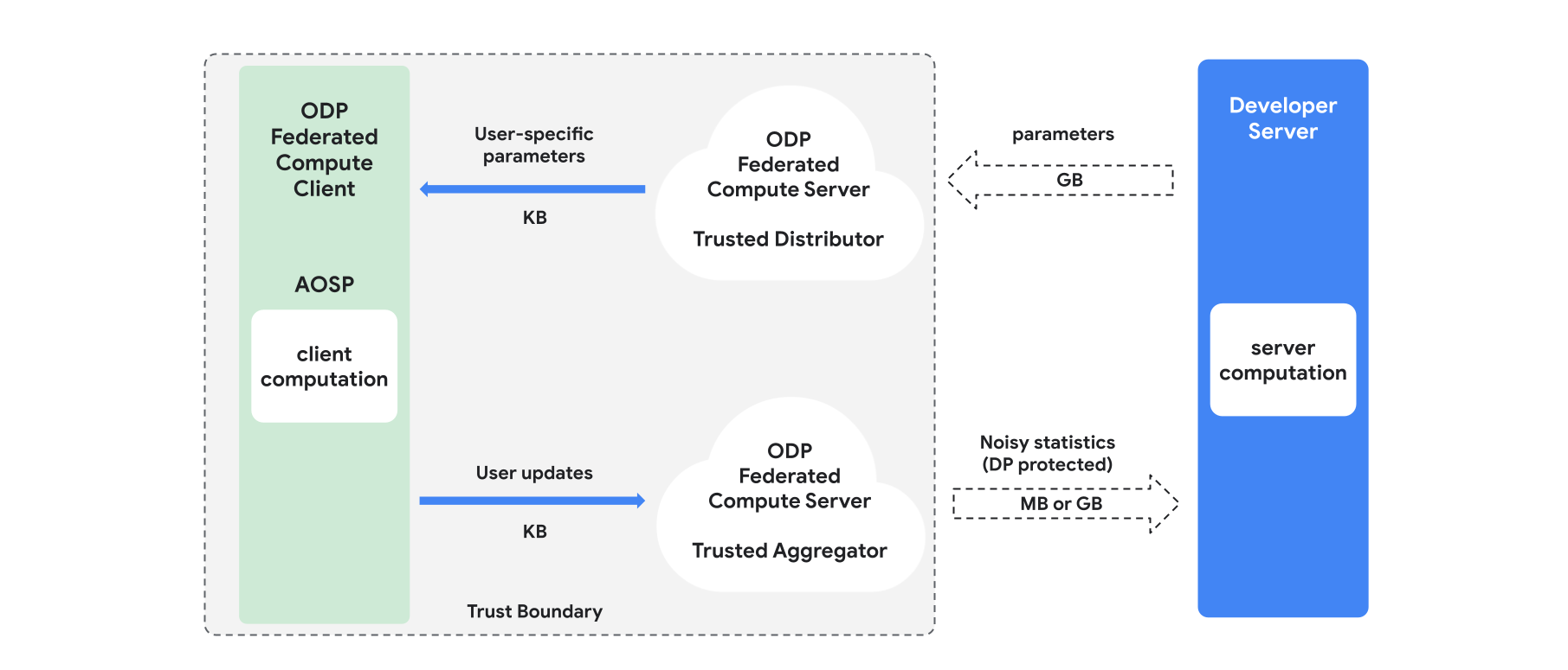 Training system high-level architecture