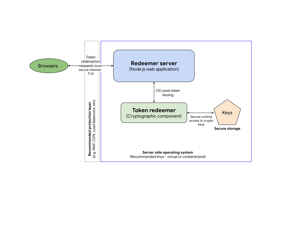 Redeemer server components.