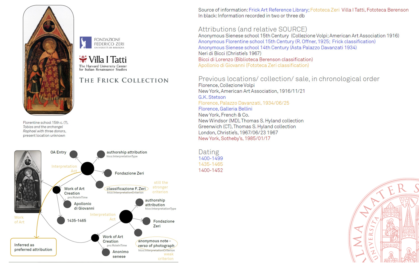 Fig. 1 Sample of multiple interpretation of the same object and Zeri authoritativeness