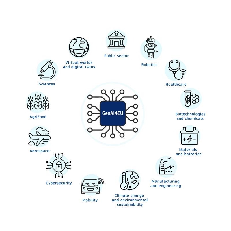       Central chip reads “GenAI4EU”. 12 icons around representing a different field or sector: Virtual worlds and digital twins Public sector Robotics Healthcare Biotechnologies and chemicals Materials and batteries Manufacturing and engineering Climate change and environmental sustainability Mobility Cybersecurity Aerospace AgriFood and Sciences
    