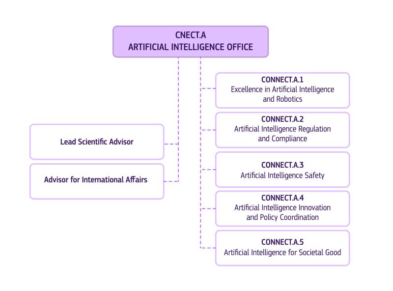       Organisational chart - European AI office. On top a box “Artificial Intelligence Office.” Hierarchical structure with the title at the top:  two sub-levels of positions or departments. On the left - Lead Scientific Advisor and the Advisor for International Affairs. On the right: Excellence in AI and Robotics, AI Regulation and Compliance, AI Safety, AI Innovation and Policy Coordination, AI for Societal Good. 
    