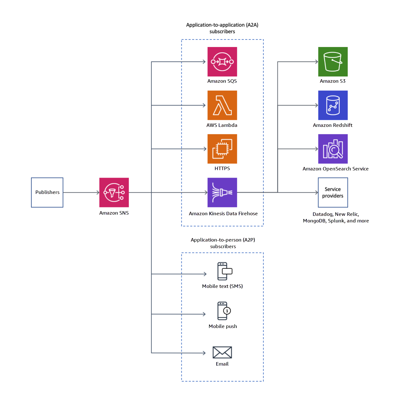 Amazon SNS entrega los mensajes de los publicadores a los suscriptores a través de puntos de conexión de aplicación a aplicación (A2A) y de aplicación a persona (A2P). Muestra los puntos de conexión A2A, como las funciones de Lambda, las colas de Amazon SQS, los puntos de conexión HTTP/S y Amazon Kinesis Data Firehose, junto con los puntos de conexión de A2P, que incluyen SMS, notificaciones push móviles y correo electrónico, haciendo especial hincapié en la flexibilidad de Amazon SNS para la comunicación asincrónica basada en eventos.