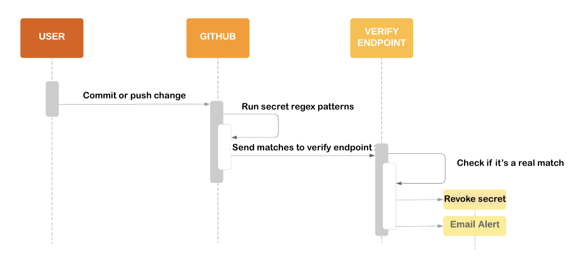 Diagramme montrant le processus d’analyse d’un secret et l’envoi des correspondances au point de terminaison de vérification d’un fournisseur de services