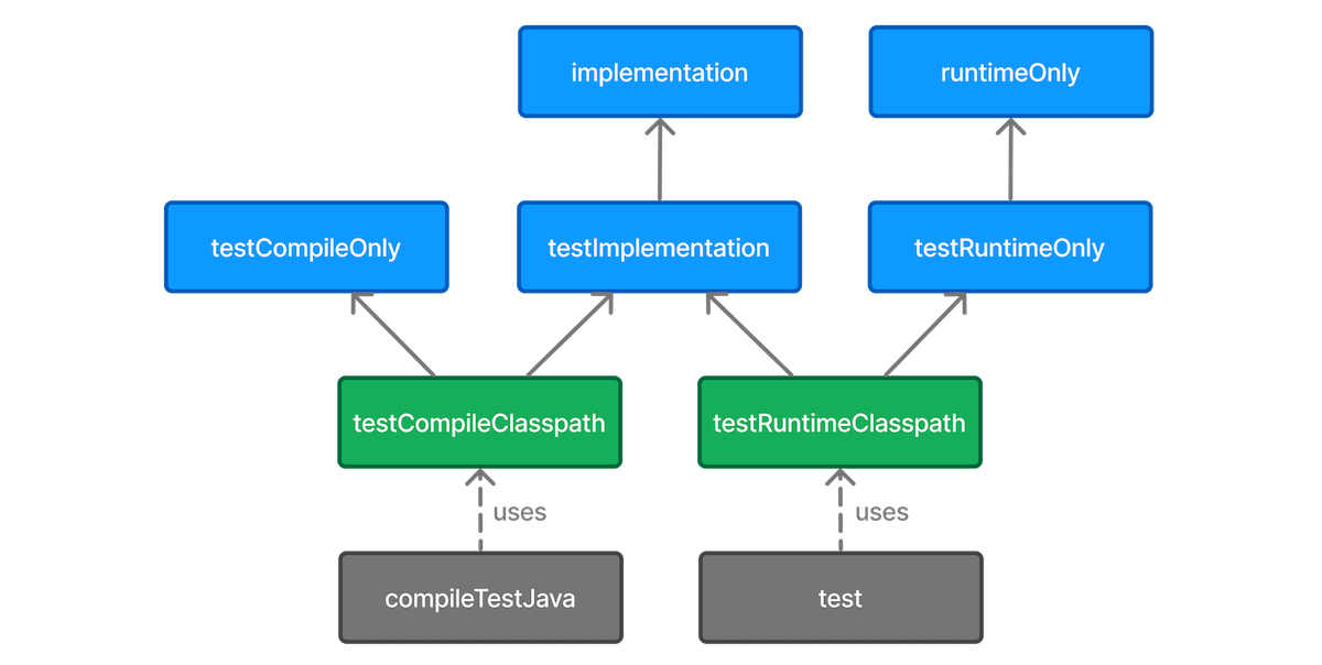 java test configurations