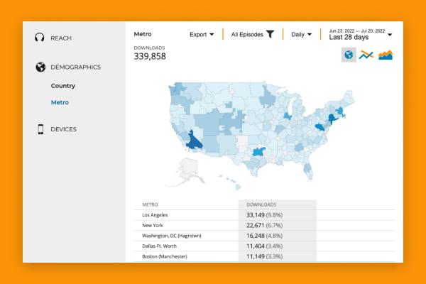 Screenshot of podcast analytics in Dovetail from PRX