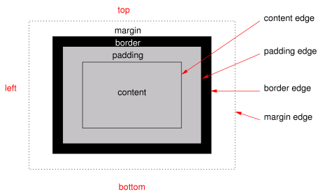 Diagram of a typical box, showing the content, padding, border and margin areas