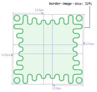 Diagram: The border image shows a wavy green border
		     with more exaggerated waves towards the corners,
		     which are capped by a disconnected green circle.
		     Four cuts at 124px offsets from each side
		     divide the image into 124px-wide square corners,
		     124px-wide but thin side slices,
		     and a small center square.