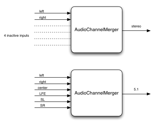 channel merger