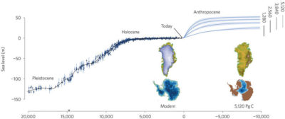 Long-term global mean sea-level change for the past 20,000 years (black line) and projections for the next 10,000 years, based on four possible carbon emission scenarios (1,280, 2,560, 3,840, and 5,120 gigatons). The illustration shows current and projected ice sheet extent on Greenland and Antarctica.