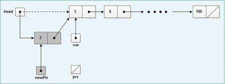 Insert a Node at the Begining