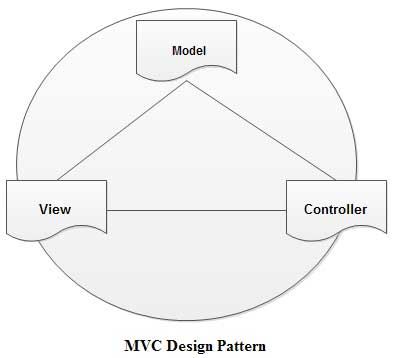 MVC Design Pattern