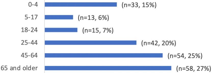 Number of heat-related deaths by age group (2010–2020).