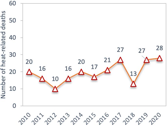  Yearly number of heat-related deaths in Florida. 