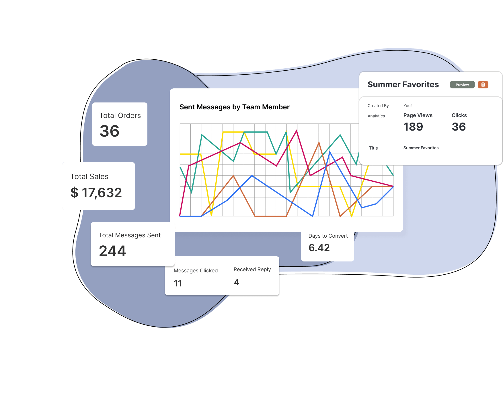 Reporting that shows campaign analytics. 