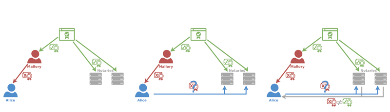 Figure 1: Example of TLS notary service operation – the connection to the server is only trusted if the two certificates match.