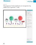 Cover page: The impact of viral mutations on recognition by SARS-CoV-2 specific T&nbsp;cells