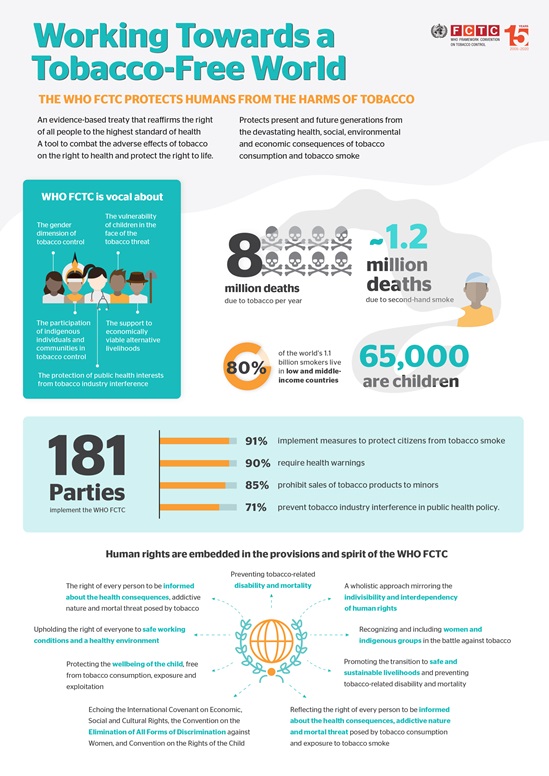 THE WHO FCTC PROTECTS HUMANS FROM THE HARMS OF TOBACCO