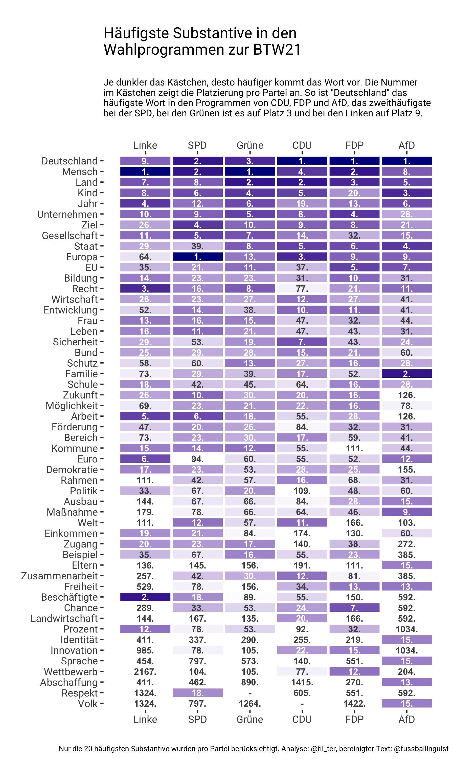 Visualization of the most frequent words in the German federal election in 2021