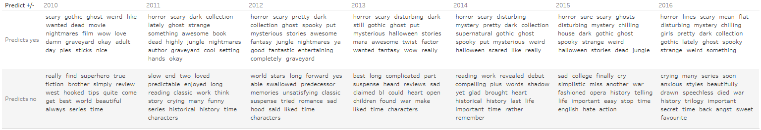 Top most predictive words for creepy books