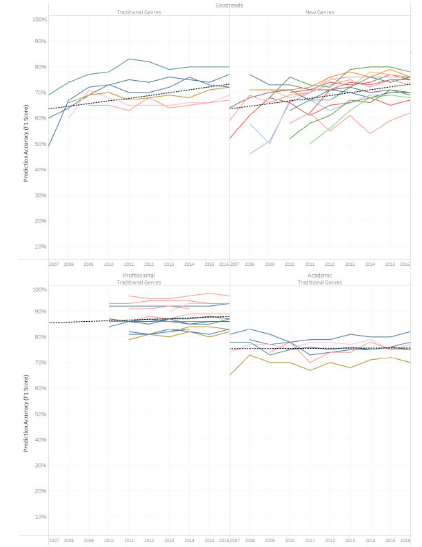 Classification over time comparison by platform