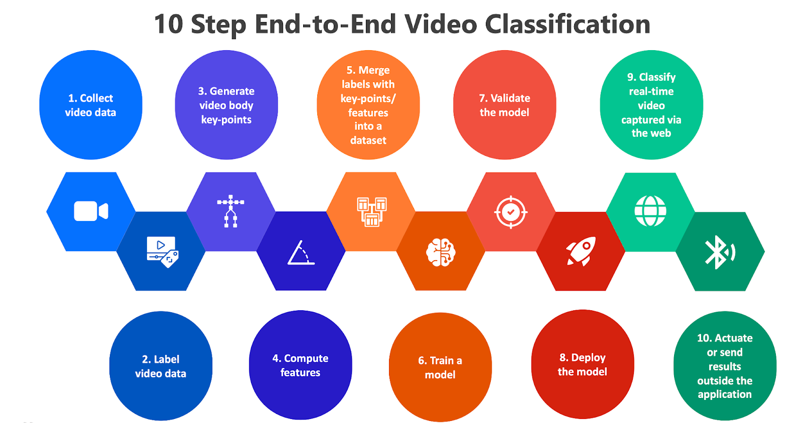 10 Step End-to-End Video Classification