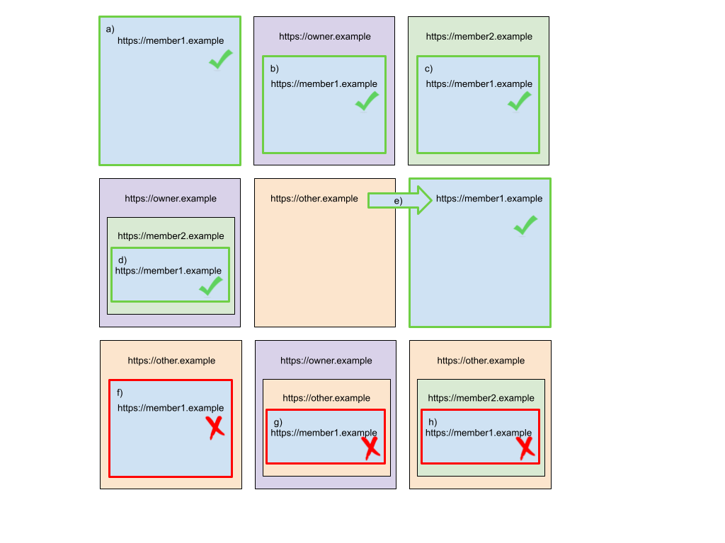 SameParty Contexts