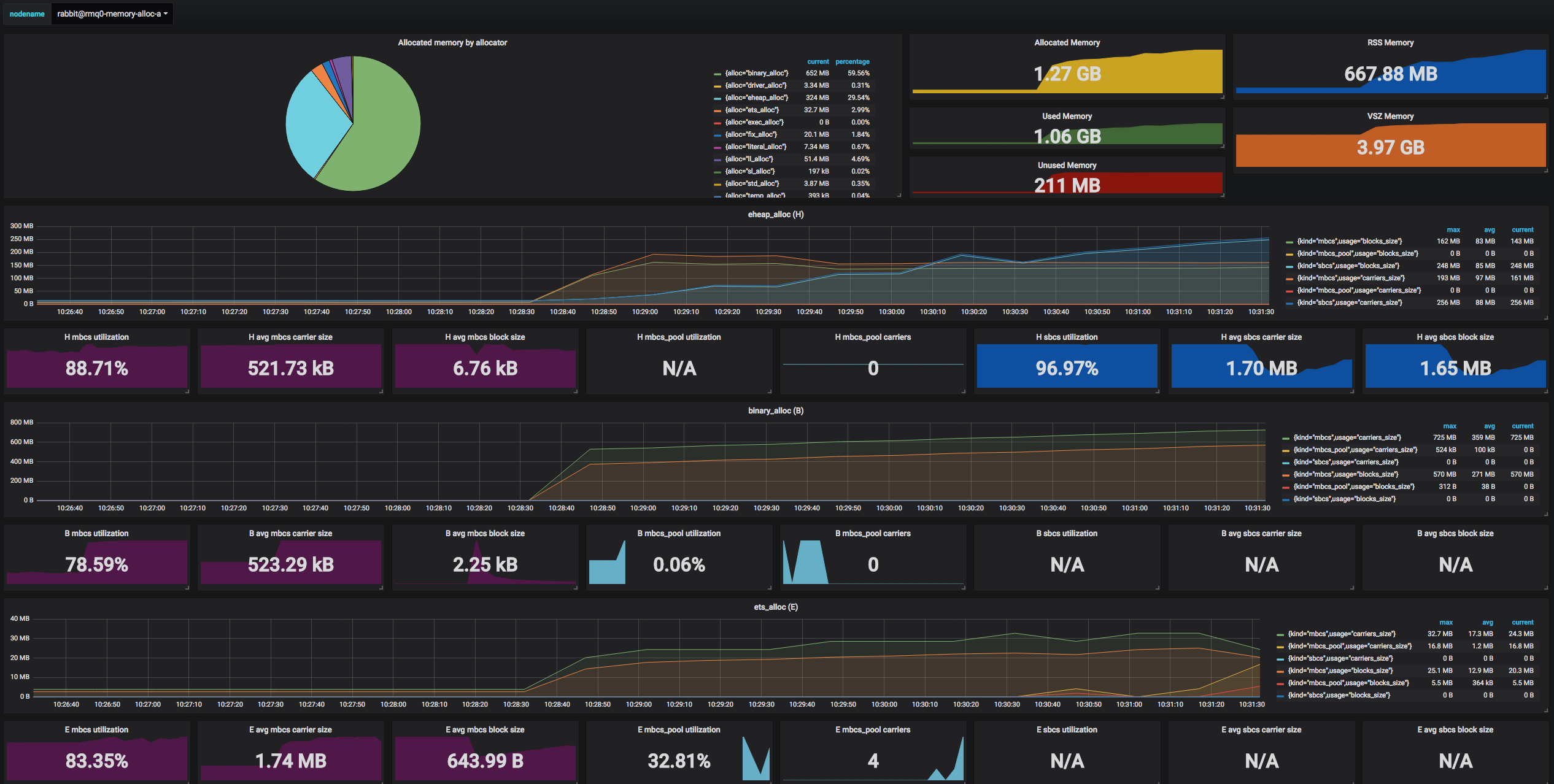 BEAM Memory Allocators Dashboard