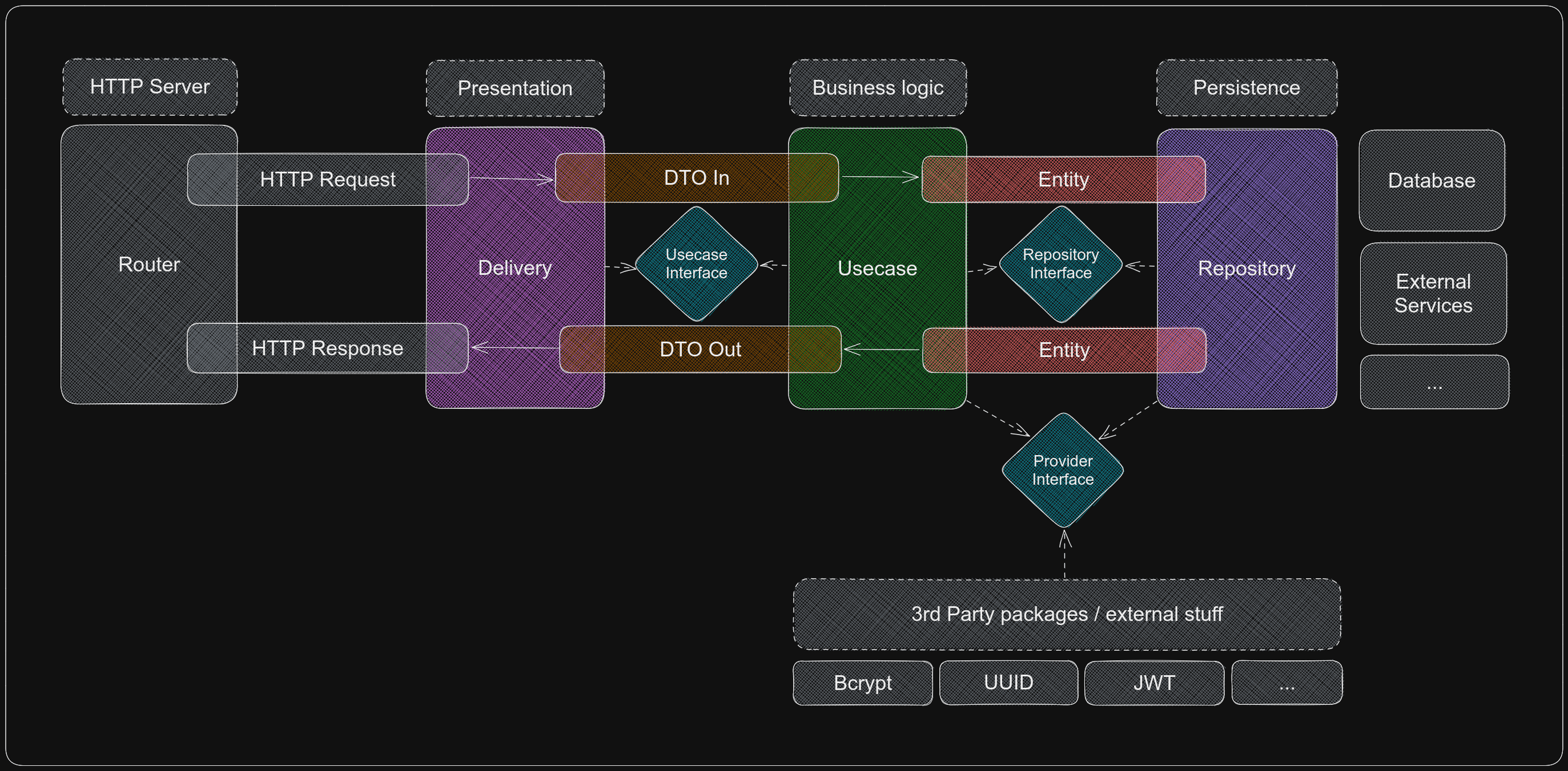 project architecture