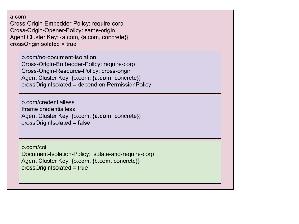 Different COI iframes