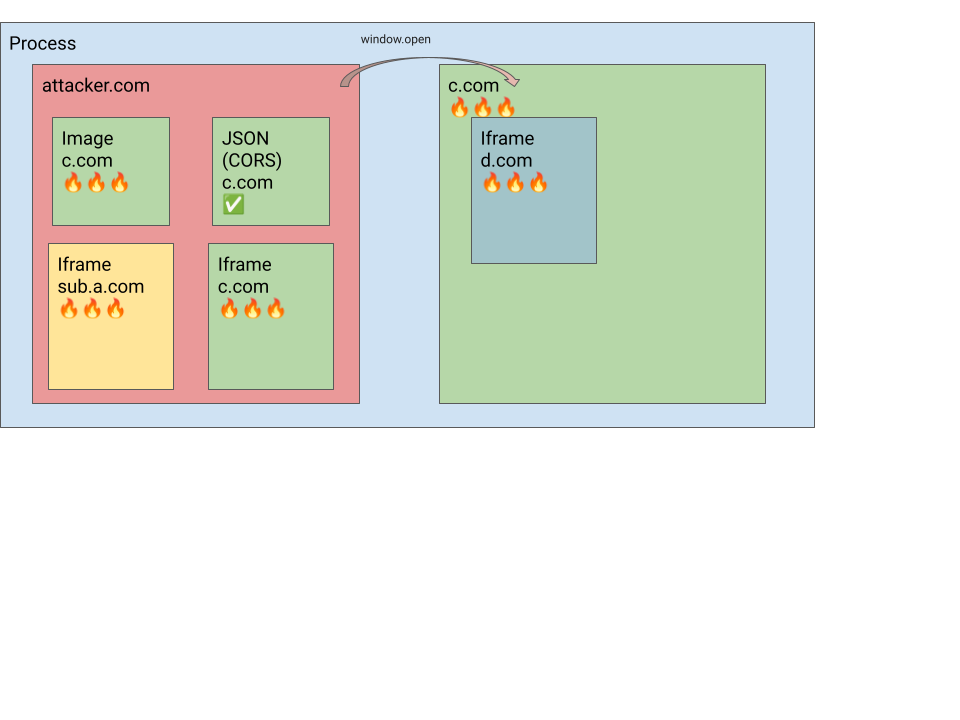 Without SiteIsolation, all resources are at risk from an attacker