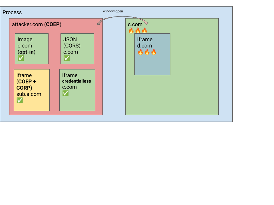 COEP ensures all resources of a page are protected