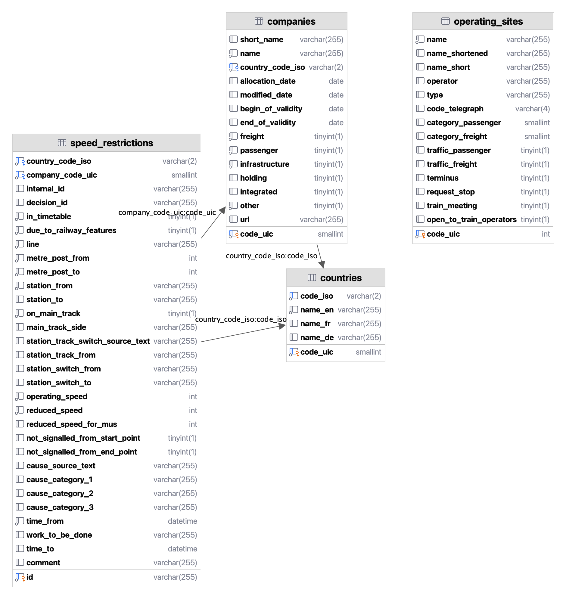 Database schema for SRs