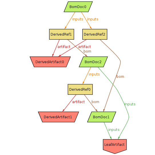 Duplicate outputs