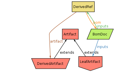 No-OID meta-model