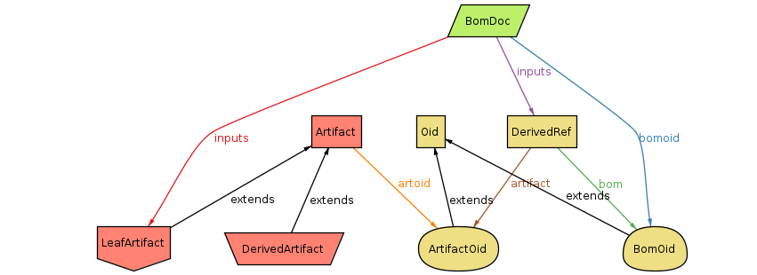 OID meta-model