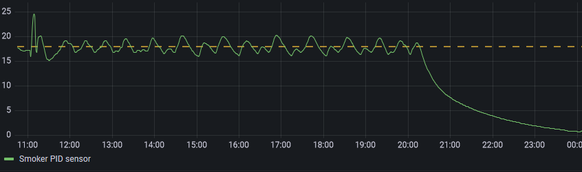 Temperature graph, setpoint 18°C