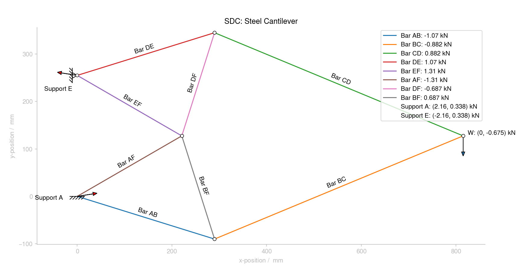 Example Truss used in SDC