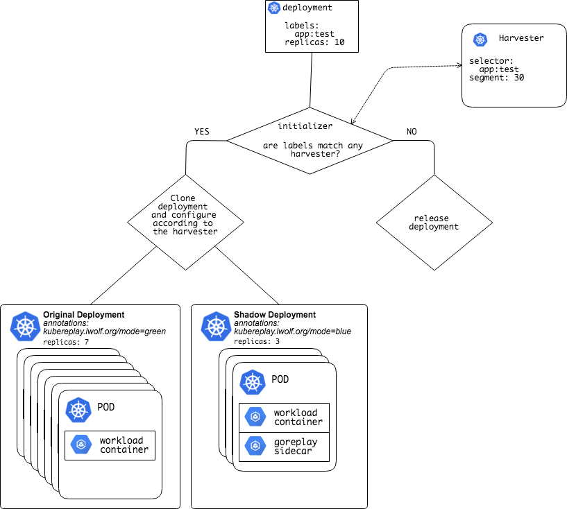 Initialization process