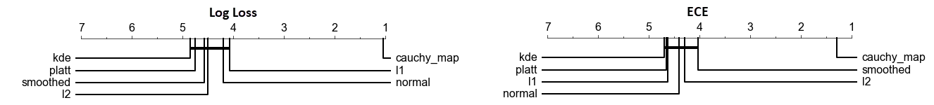 Real datasets svm results