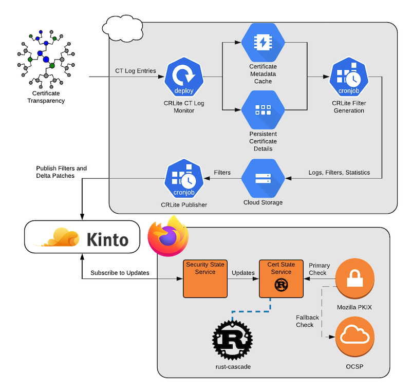 Information flow