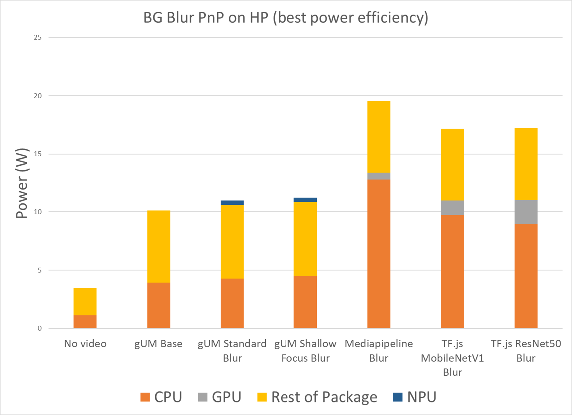 Package Power Consumption