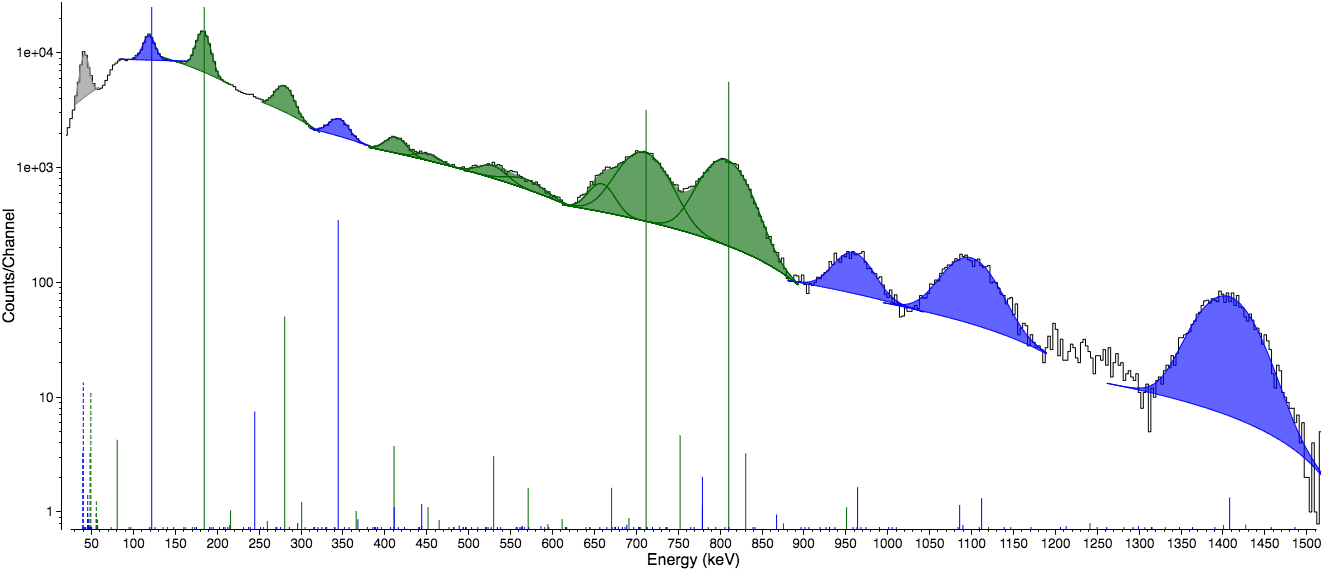 Ho166m and Eu152 peak fit example