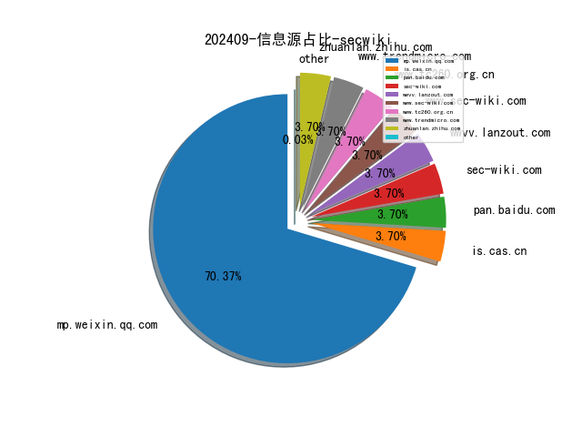 202409-信息源占比-secwiki