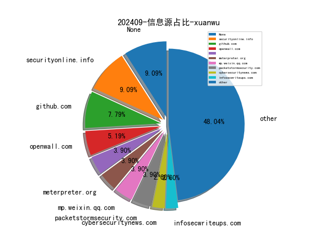 202409-信息源占比-xuanwu